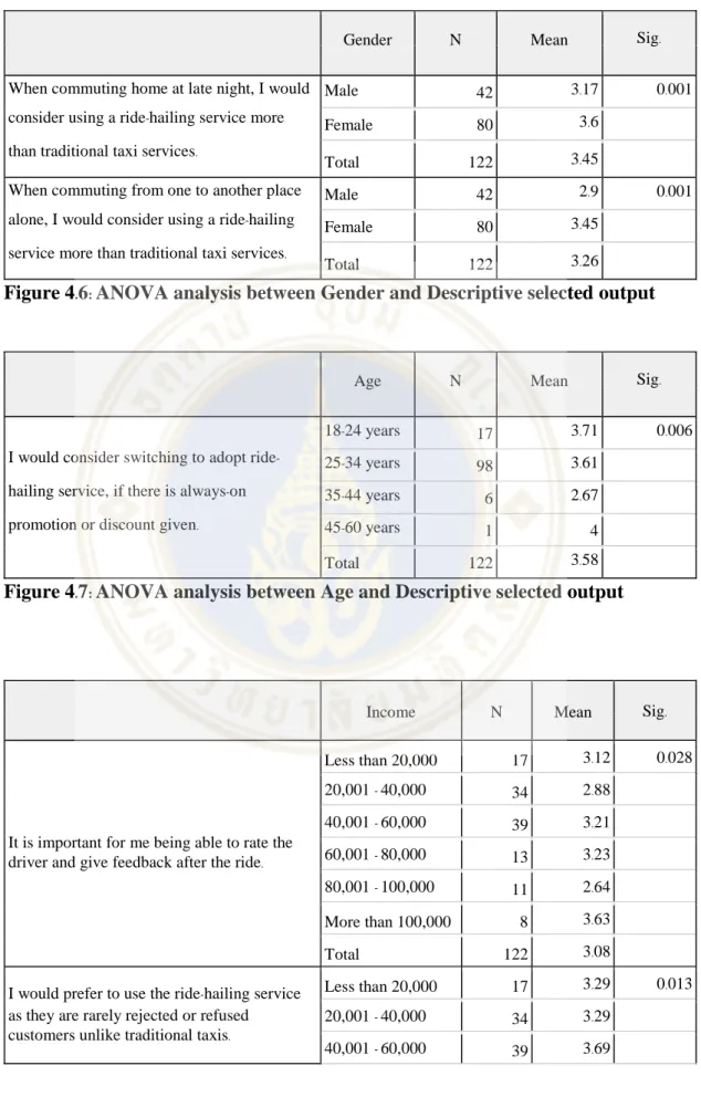 Figure 4.6: ANOVA analysis between Gender and Descriptive selected output 