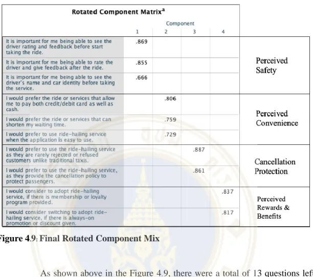 Figure 4.9: Final Rotated Component Mix