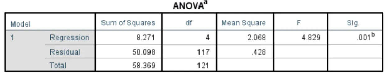 Figure 4.11: Model ANOVA Score 