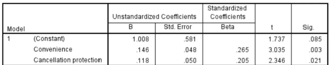 Figure 4.15: Re-run Coefficients Matrix for Intention to Use 