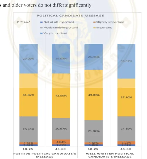 4 . 3 Important Factor Influencing Voter To Vote For Political Party To ...