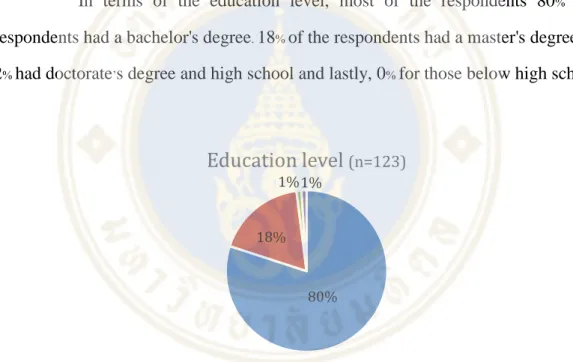Figure 2 The education level of respondents 