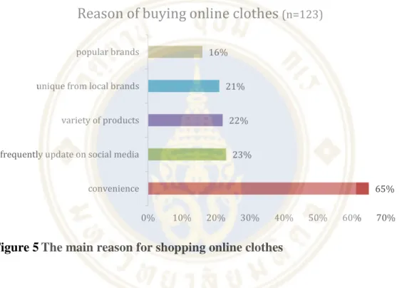 Figure 5 The main reason for shopping online clothes 