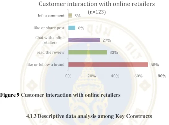 Figure 9 Customer interaction with online retailers 