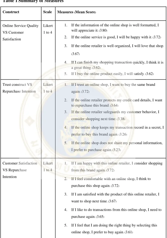 Table 1 Summary of Measures 