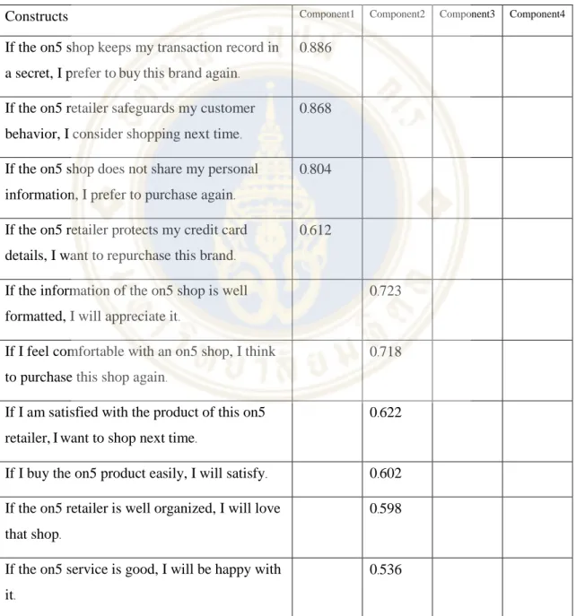 Table 3 Last Rotated Component Matrix  