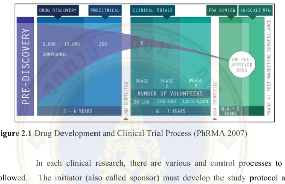 Figure 2.1 Drug Development and Clinical Trial Process (PhRMA 2007) 