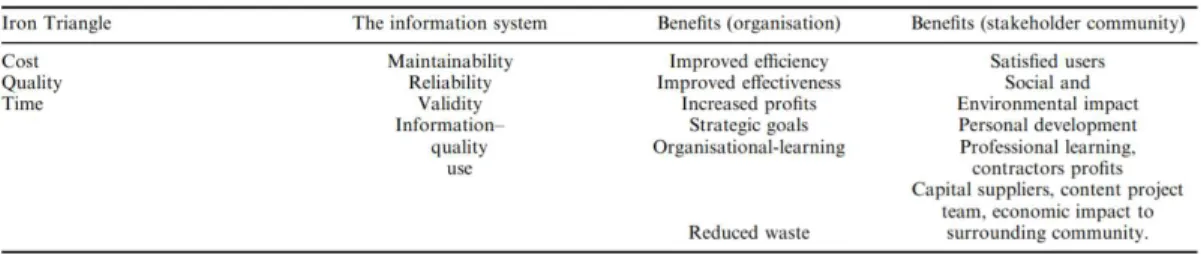 Table 2.1 Understanding Success Criteria (Atkinson 1999)  