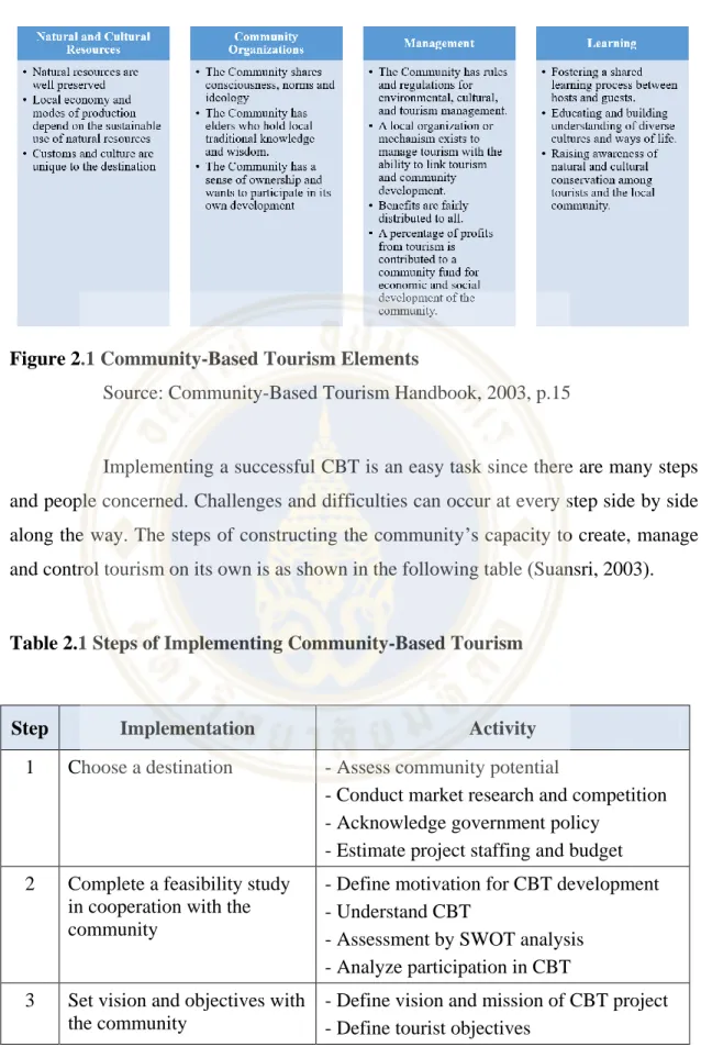 Figure 2.1 Community-Based Tourism Elements 
