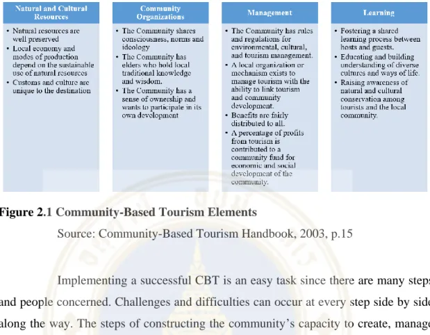 Table 2.1 Steps of Implementing Community-Based Tourism 