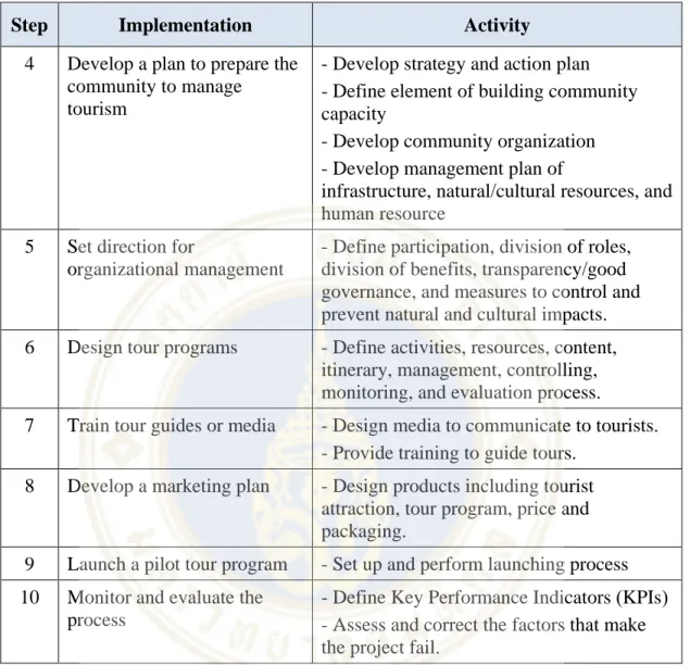 Table 2.1 Steps of Implementing Community-Based Tourism (cont.) 