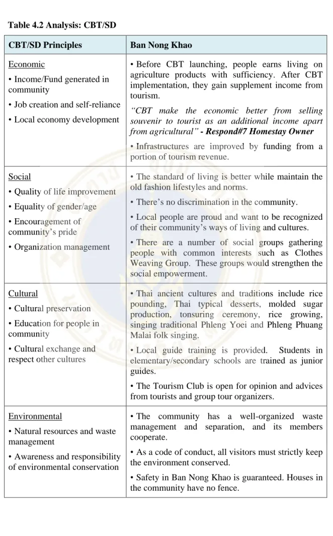 Table 4.2 Analysis: CBT/SD 