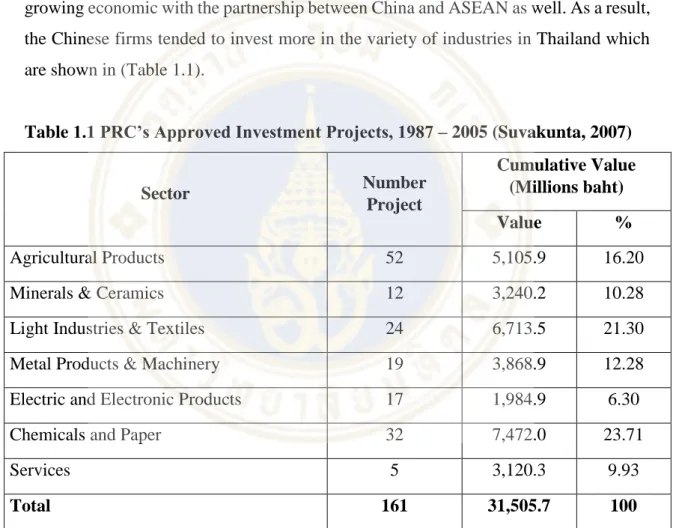 Table 1.1 PRC’s Approved Investment Projects, 1987 – 2005 (Suvakunta, 2007) 