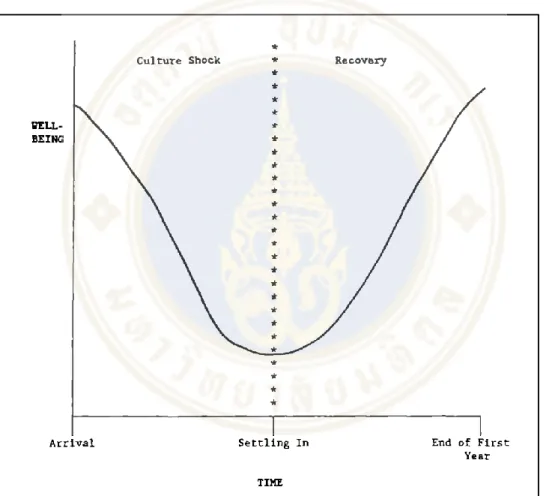 Figure 2.1 Generalized U-curve of adjustment to a new culture over time  (Lysgaard, 1955 as cited in Zapf, 1991) 