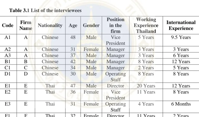 Table 3.1 List of the interviewees  Code  Firm 