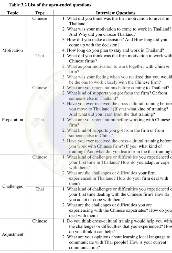 Table 3.2 List of the open-ended questions 