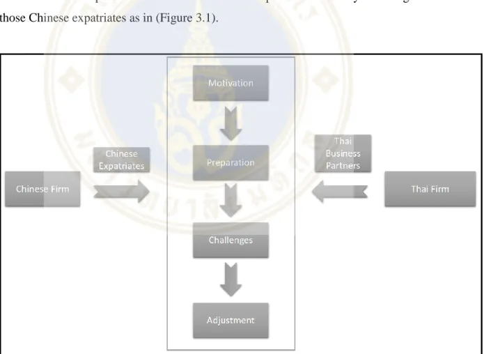 Figure 3.1 Research framework of this paper 
