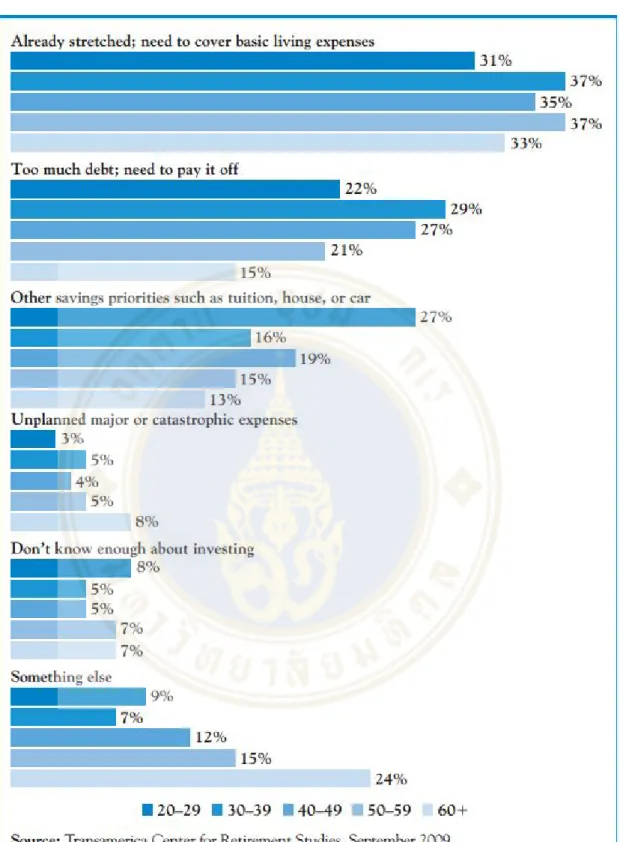 Figure  2. 1  The  one  factor  or  financial  priority  most  preventing  workers  from  saving more for retirement, by age group ( Transamerica Center for  Retirement  Studies, 2010) 