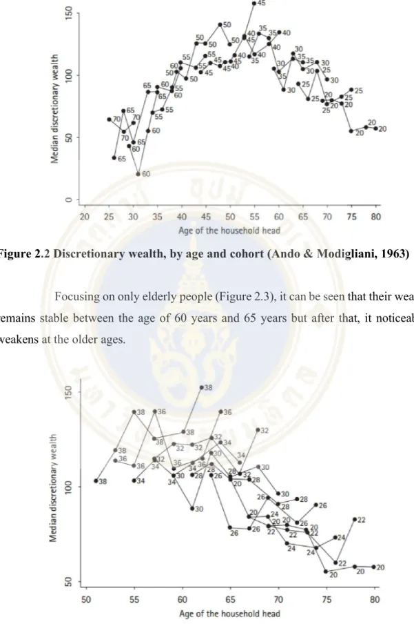Figure 2.3 A discretionary wealth of older cohorts (Ando &amp; Modigliani, 1963) 