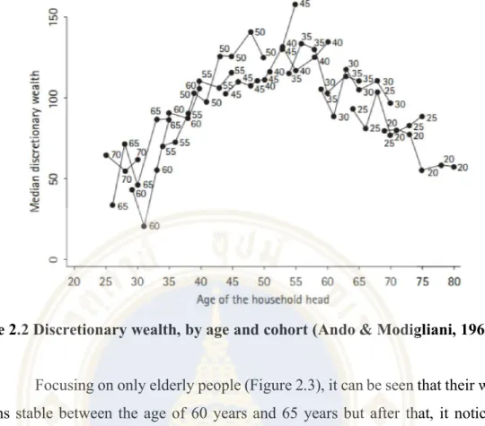 Figure 2.2 Discretionary wealth, by age and cohort (Ando & Modigliani, 1963)  