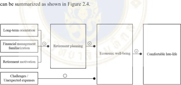 Figure 2.4 Summary of the factors found from the literature review 