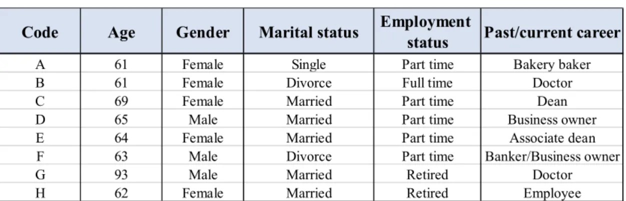Table 3.1 List of interviewees 