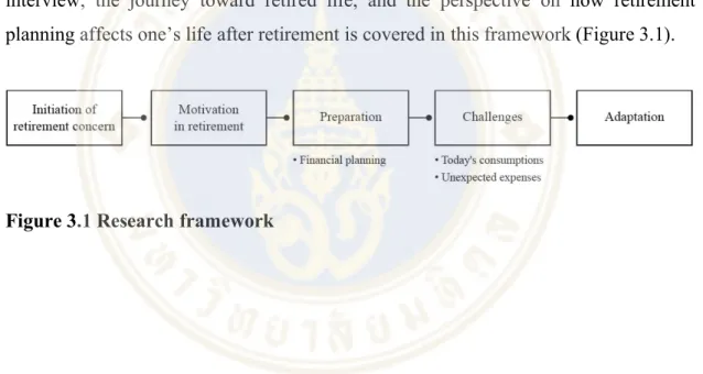Figure 3.1 Research framework 