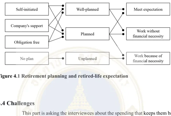 Figure 4.1 Retirement planning and retired-life expectation 