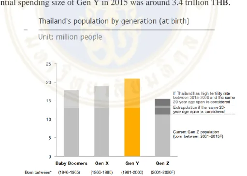 Figure 1.1 Thailand’s population by generation (at birth) in 2015 