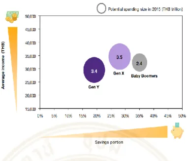 Figure 1.2 The average income and savings proportion for each generation in 2013  Source:  SCB  Economic  Intelligence  Center,  “Insight  Capturing  Thai  Gen  Y  consumers,” 2014 