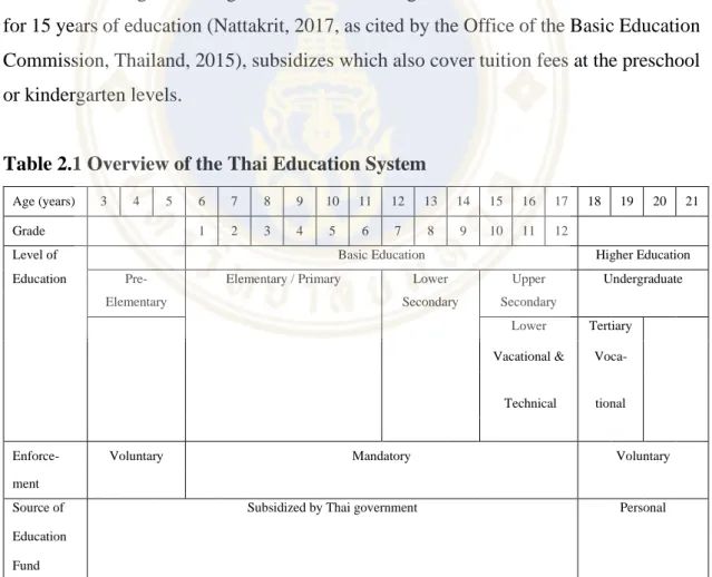 Table 2.1 Overview of the Thai Education System 