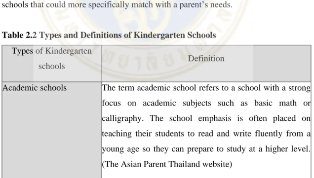 Table 2.2 Types and Definitions of Kindergarten Schools  Types of Kindergarten 