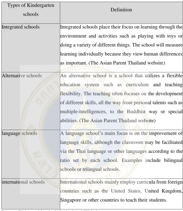 Table 2.2 Types and Definitions of Kindergarten Schools (cont.)  Types of Kindergarten 