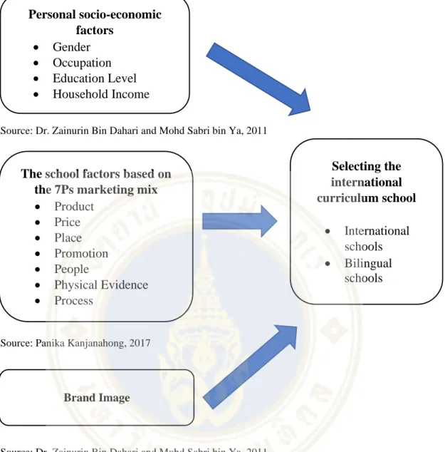 Figure  2.1  The  conceptual  framework  for  factors  influencing  the  selection  of  international  curriculum  schools  at  the  kindergarten  level  for  Generation  Y  in  Bangkok 