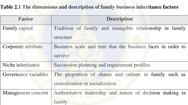 Table 2.1 The dimensions and description of family business inheritance factors