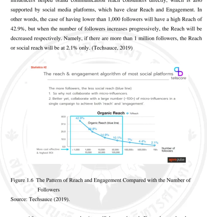 Figure 1.6  The Pattern of Reach and Engagement Compared with the Number of  Followers 