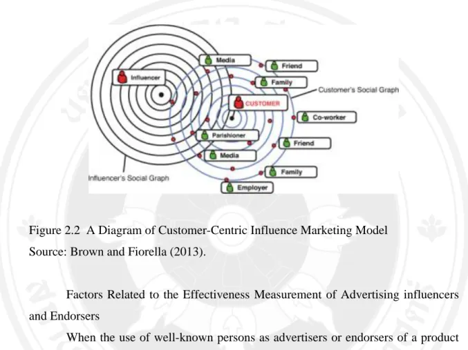 Figure 2.2  A Diagram of Customer-Centric Influence Marketing Model  Source: Brown and Fiorella (2013)