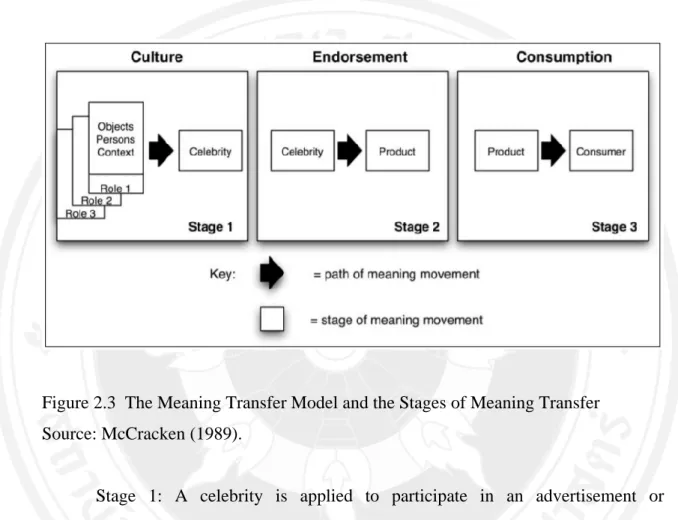 Figure 2.3  The Meaning Transfer Model and the Stages of Meaning Transfer  Source: McCracken (1989)