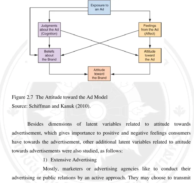 Figure 2.7  The Attitude toward the Ad Model  Source: Schiffman and Kanuk (2010). 