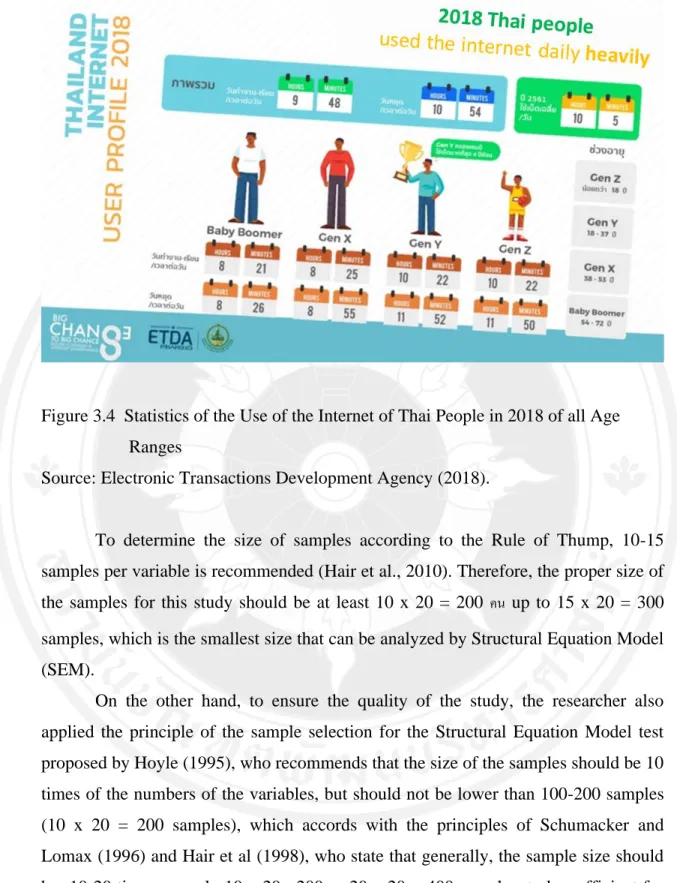 Figure 3.4  Statistics of the Use of the Internet of Thai People in 2018 of all Age  Ranges  