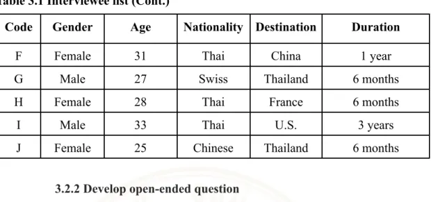 Table 3.2 Interview Question