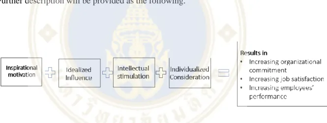 Figure 2.1 Transformational leadership model 