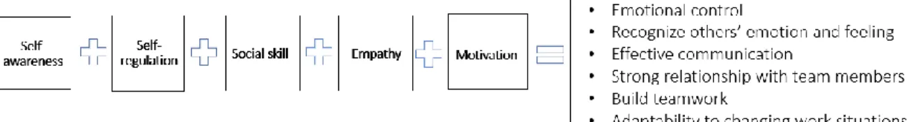 Figure 2.2 Emotional intelligence skill model 