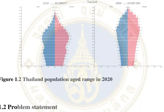 Figure 1.2 Thailand population aged range in 2020 