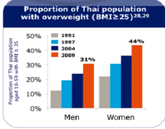 Figure 3.1 Proportion of Thai population with overweight 