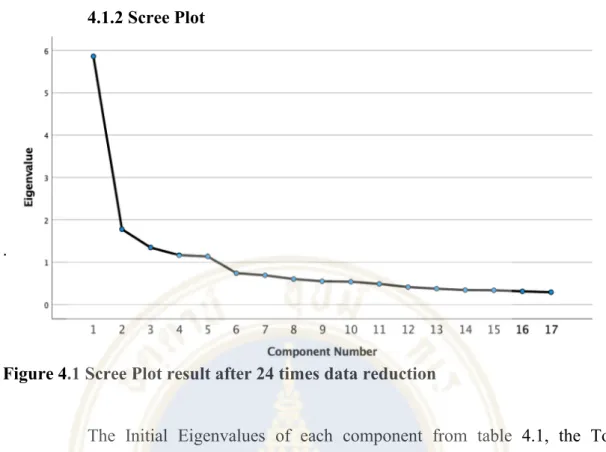 Figure 4.1 Scree Plot result after 24 times data reduction 