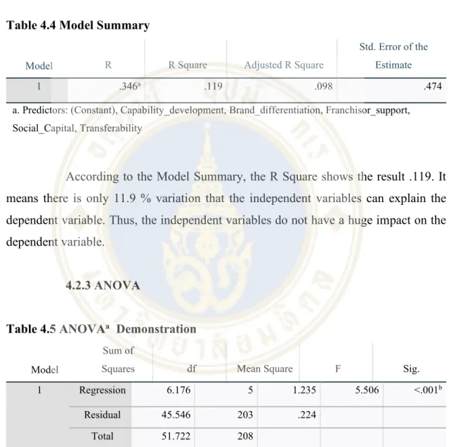 Table 4.4 Model Summary 