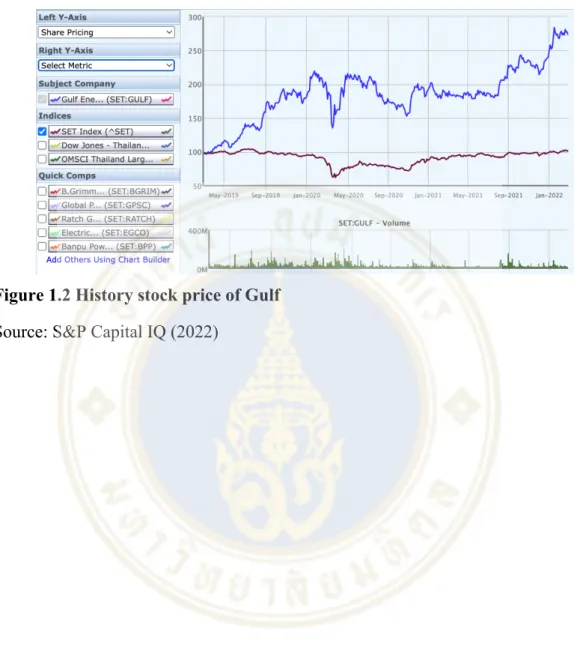 Figure 1.2 History stock price of Gulf  Source: S&amp;P Capital IQ (2022) 