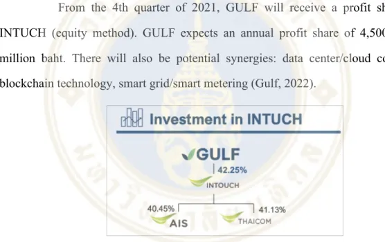 Figure 2.2 Digital Business Investment  Source: GULF. Company presentation 2021 