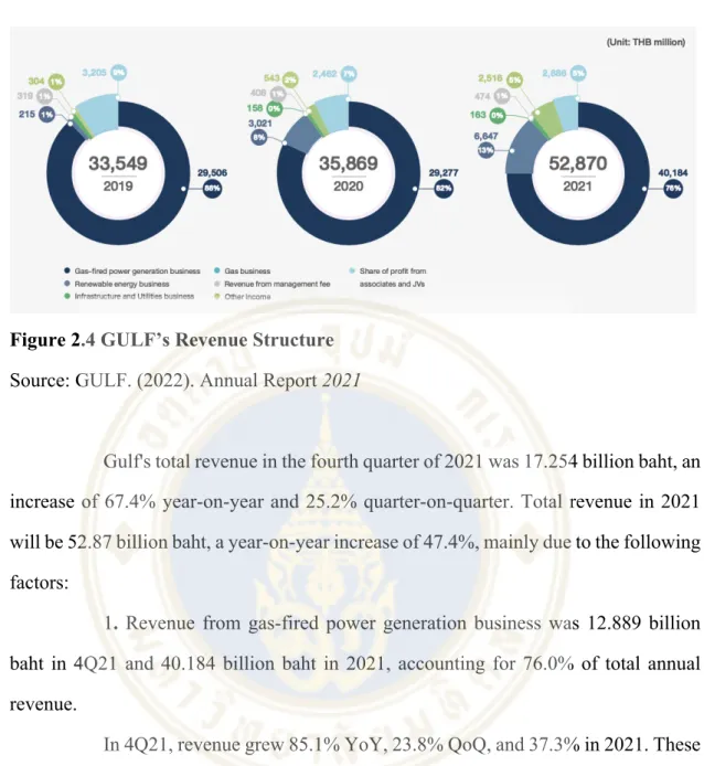 Figure 2.4 GULF’s Revenue Structure  Source: GULF. (2022). Annual Report 2021 